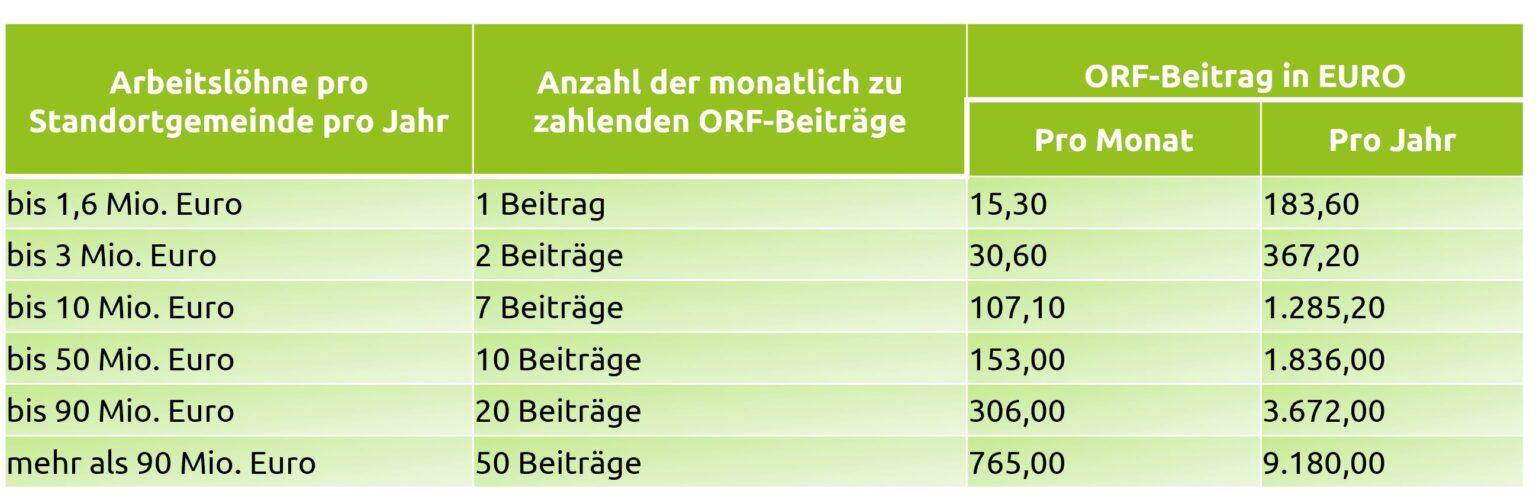 Neuer ORF-Beitrag für Unternehmen ab 2024 - ARTUS