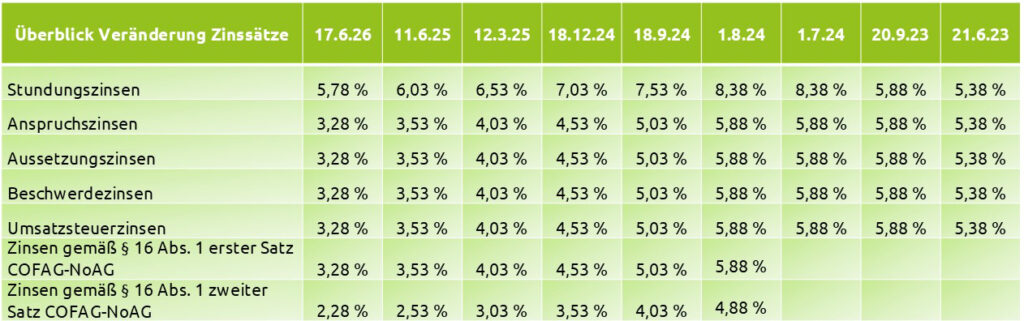 Tabelle Zinssätze ab 17.6.2026