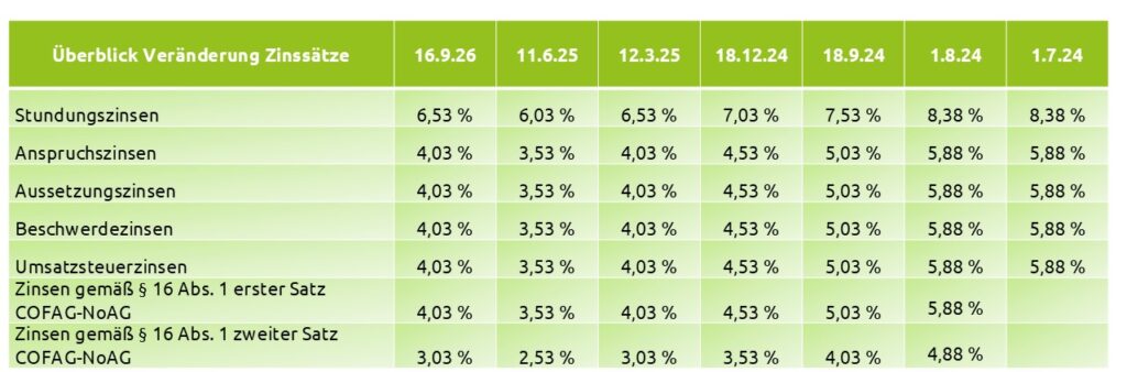 Tabelle Zinsen_ab16.9.26